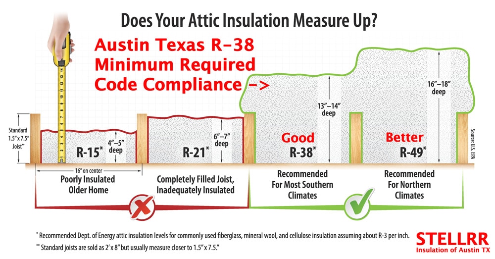 Attic Insulation Austin Texas Minimum R-Value