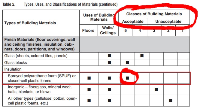 FEMA Closed Cell Insulation Ratings