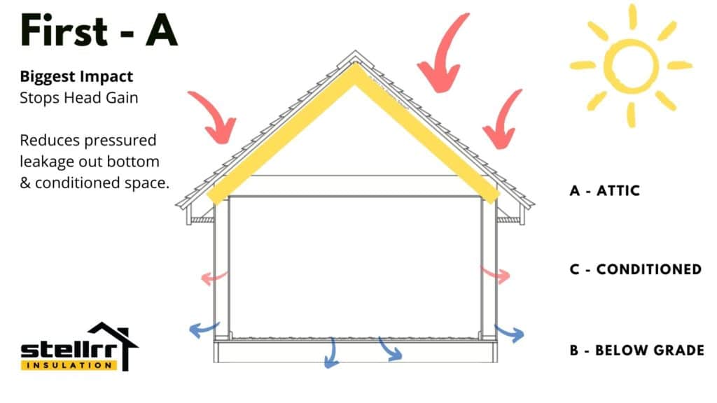 Attic Priorities Building Science Stellrr Austin TX -