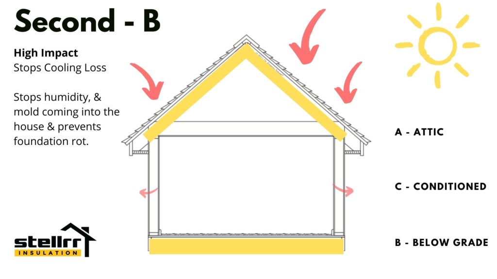 Below Grade - Crawlspace Priorities Building Science Stellrr Austin TX -