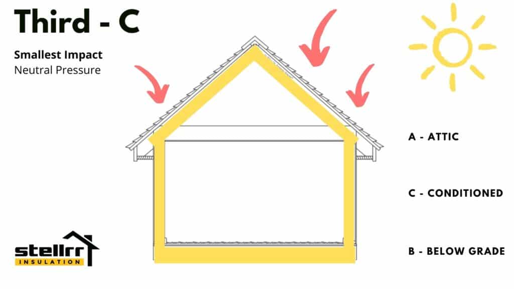 Conditioned Space Walls Windows Doors Priorities Building Science Stellrr Austin TX -