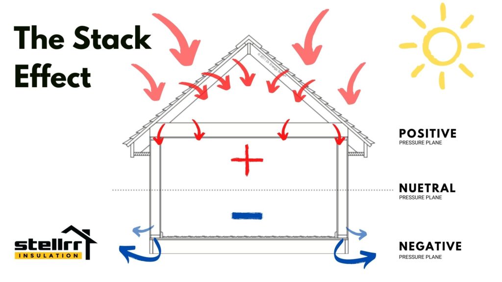 Stellrr-Austin-TX-Building-Science-Stack Effect