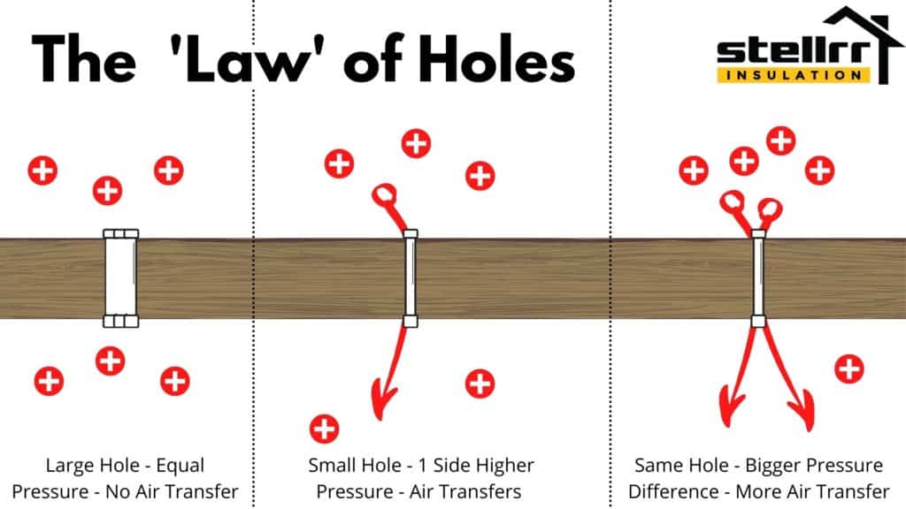 Stellrr-Building-Science-Austin-TX-Law-of-Holes